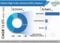 The High Purity Alumina Market to stay persistent amidst technological turmoil at a CAGR of 12.5% between 2020-2030