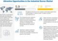 Industrial Burner Market is Projected to Reach $7.9 Billion in 2027