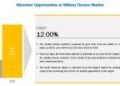 What are the trends in Military Drones Market?
