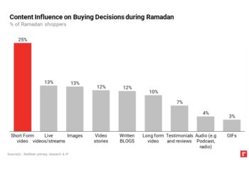 سترى المملكة العربية السعودية انتعاشًا مع وصول إنفاق المستهلكين إلى أكثر من ملياري دولار على الإنترنت خلال شهر رمضان في عام 2022 ؛ تقرير RedSeer