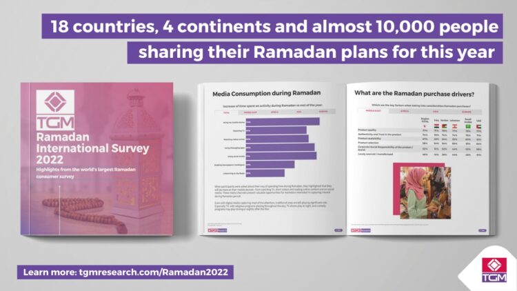 74% of Muslims to Celebrate Ramadan this Year as Usual and Will Spend More, Says International Survey by TGM Research