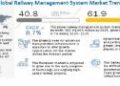 Railway Management System Market estimated to grow $61.9 billion by 2025