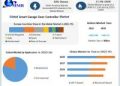 Smart Garage Door Controller Market expected to reach USD 2.2 Billion by 2029 at a CAGR of 11.9 percent