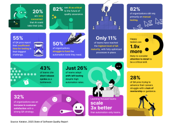 Twice as Many Testers Fear Job Loss, But Adoption Keeps Climbing