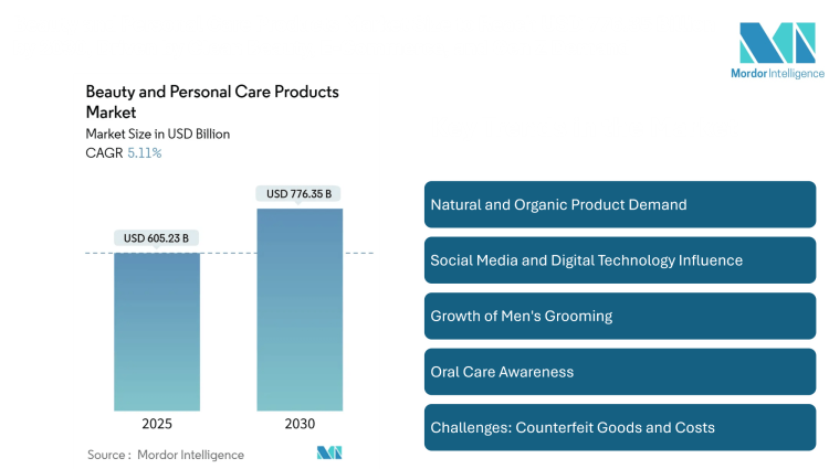 Beauty and Personal Care Products Market Size to Reach USD 776.35 Billion by 2030