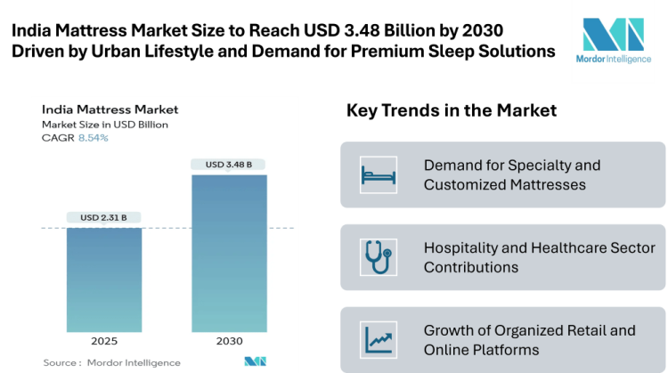 India Mattress Market Size to Reach USD 3.48 Billion by 2030 Driven by Urban Lifestyle Changes and Demand for Premium Sleep Solutions