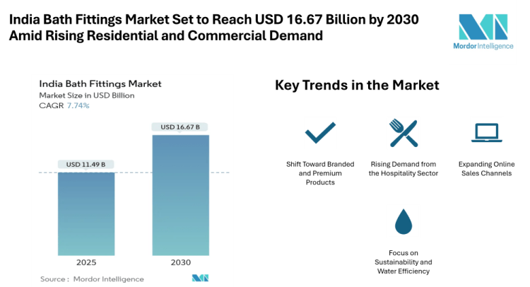 India Bath Fittings Market Set to Reach USD 16.67 Billion by 2030 Amid Rising Residential and Commercial Demand