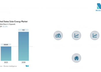 United States Solar Energy Market Size to Reach 412 GW by 2030 at a 15.11% CAGR; Residential Solar Growth Outpaces Utility-Scale Shift