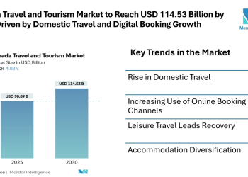 Canada Travel and Tourism Market to Reach USD 114.53 Billion by 2030, Driven by Domestic Travel and Digital Booking Growth