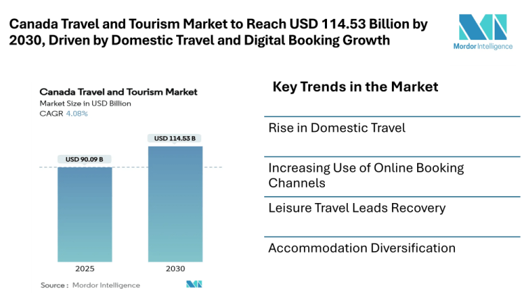 Canada Travel and Tourism Market to Reach USD 114.53 Billion by 2030, Driven by Domestic Travel and Digital Booking Growth
