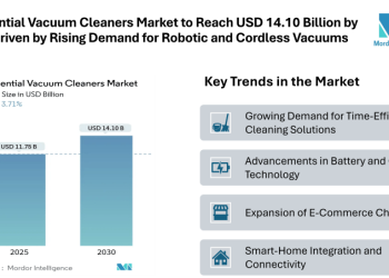 Residential Vacuum Cleaners Market to Reach USD 14.10 Billion by 2030 Driven by Rising Demand for Robotic and Cordless Vacuums