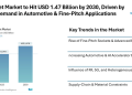 IC Socket Market to Hit USD 1.47 Billion by 2030, Driven by Rising Demand in Automotive & Fine-Pitch Applications