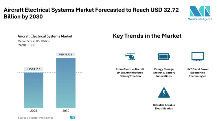 Aircraft Electrical Systems Market Forecasted to Reach USD 32.72 Billion by 2030 – Mordor Intelligence