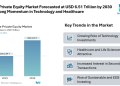 Europe Private Equity Market Forecasted at USD 6.51 Trillion by 2030 with Strong Momentum in Technology and Healthcare