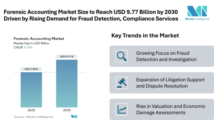 Forensic Accounting Market Size to Reach USD 9.77 Billion by 2030 Driven by Rising Demand for Fraud Detection and Compliance Services