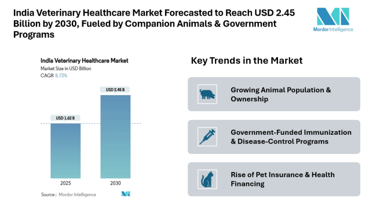 India Veterinary Healthcare Market Forecasted to Reach USD 2.45 Billion by 2030, Fueled by Companion Animals, Diagnostics & Government Programs