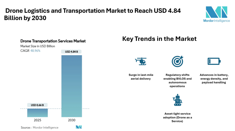 Drone Logistics and Transportation Market to Reach USD 4.84 Billion by 2030, Driven by Aerial Last-Mile Demand and Medical Corridors – Mordor Intelligence