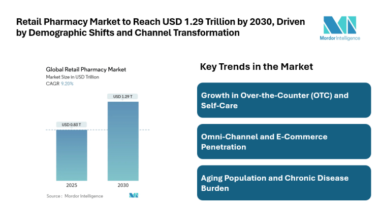 Retail Pharmacy Market to Reach USD 1.29 Trillion by 2030, Driven by Demographic Shifts and Channel Transformation