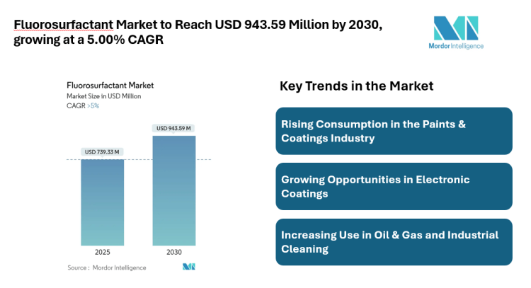 Global Fluorosurfactant Market to Reach USD 943.59 Million by 2030, Growth Driven by Paints & Coatings Demand and Rising Use in Industrial Applications