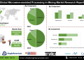 Microwave-assisted Processing In Mining Market Innovations in Pilot Programs and Commercialization