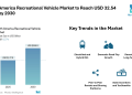 North America Recreational Vehicle Market to Reach USD 32.54 Billion by 2030, Driven by Remote Work Trends and Electrified RV Adoption – Mordor Intelligence