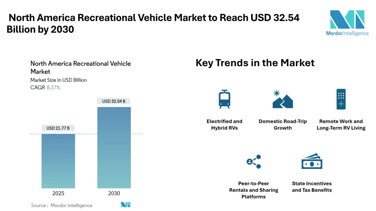 North America Recreational Vehicle Market to Reach USD 32.54 Billion by 2030, Driven by Remote Work Trends and Electrified RV Adoption – Mordor Intelligence