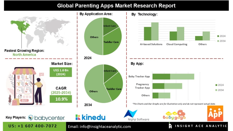 Parenting Apps Market Insights on AI Based Personalized Recommendations and Telehealth Integration