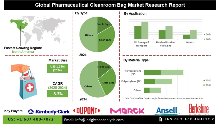Pharmaceutical Cleanroom Bag Market Trends Driven by Regulatory Compliance and Investments in Cleanroom Infrastructure