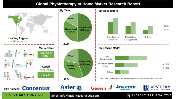 Physiotherapy at Home Market Future Prospects Aging Population and Rising Demand for Home-Based Care