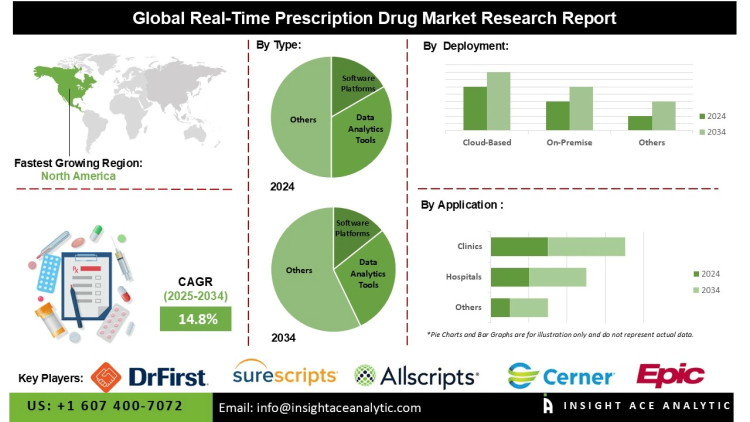 Real-Time Prescription Drug Market Drivers Focused on Optimized Prescribing Medication Adherence and Patient Safety