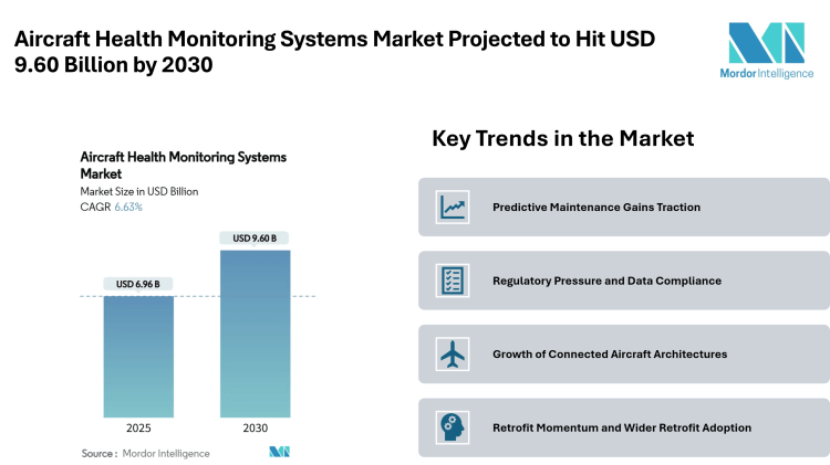Aircraft Health Monitoring Systems Market Projected to Hit USD 9.60 Billion by 2030, Driven by Predictive Maintenance and Retrofit Demand – Mordor Intelligence