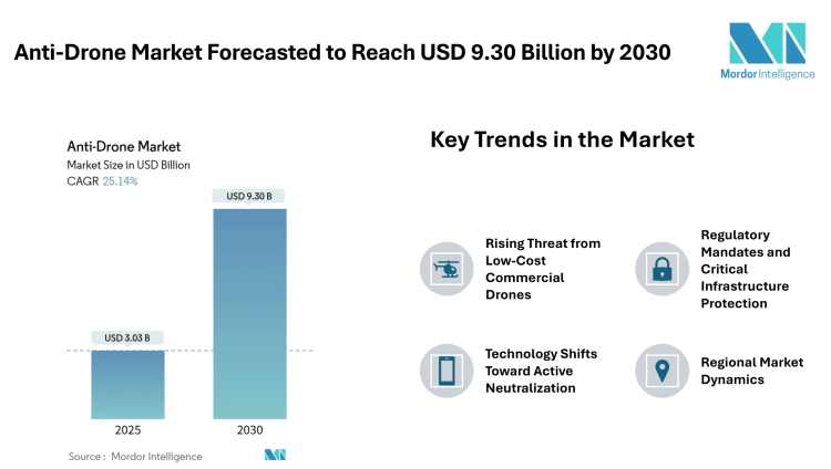 Anti-Drone Market Forecasted to Reach USD 9.30 Billion by 2030 – Mordor Intelligence