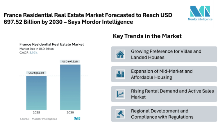 France Residential Real Estate Market Forecasted to Reach USD 697.52 Billion by 2030 – Says Mordor Intelligence