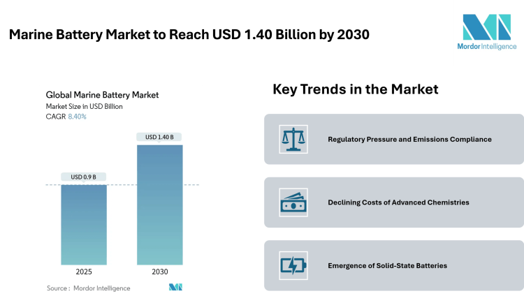 Marine Battery Market to Reach USD 1.40 Billion by 2030, Driven by Hybrid-Electric Adoption and Solid-State Growth – Mordor Intelligence