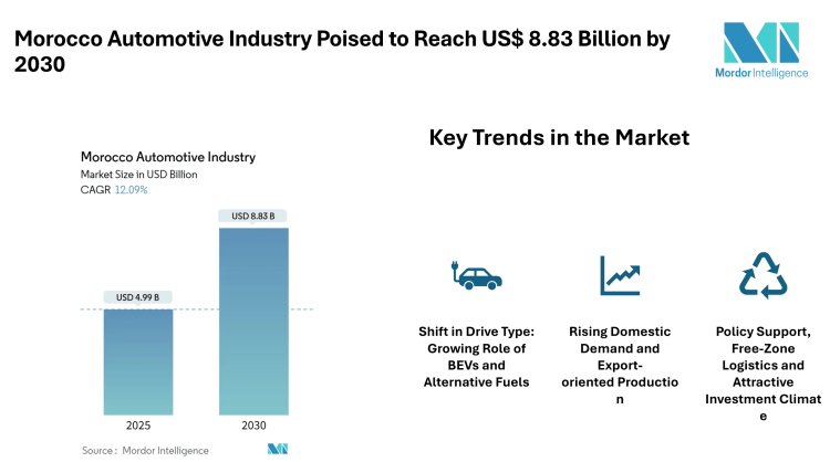 Morocco Automotive Industry Poised to Reach US$ 8.83 Billion by 2030 , Strong Growth Driven by Passenger Vehicles, EV Momentum and Export-oriented Manufacturing – Mordor Intelligence