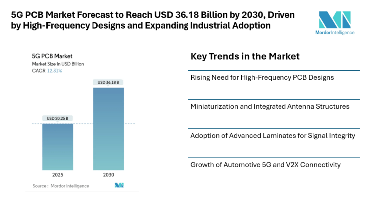 5G PCB Market Forecast to Reach USD 36.18 Billion by 2030, Driven by High-Frequency Designs and Expanding Industrial Adoption
