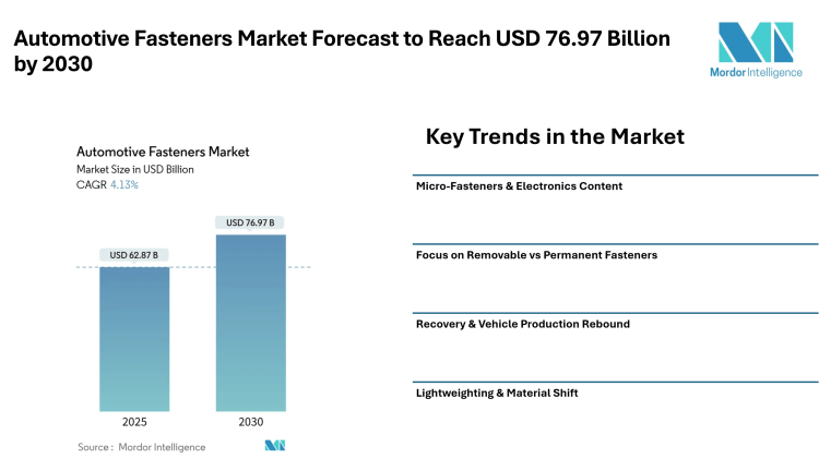 Automotive Fasteners Market Forecast to Reach USD 76.97 Billion by 2030, Driven by Rising Vehicle Production and Lightweight Material Adoption – Mordor Intelligence