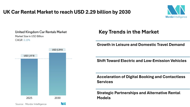 UK Car Rental Market to reach USD 2.29 billion by 2030, Driven by Tourism Demand, Digital Booking, and Fleet Electrification- Mordor Intelligence