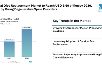 Artificial Disc Replacement Market to Reach USD 6.69 billion by 2030, Driven by Rising Degenerative Spine Disorders and Demand for Motion-Preserving Procedures