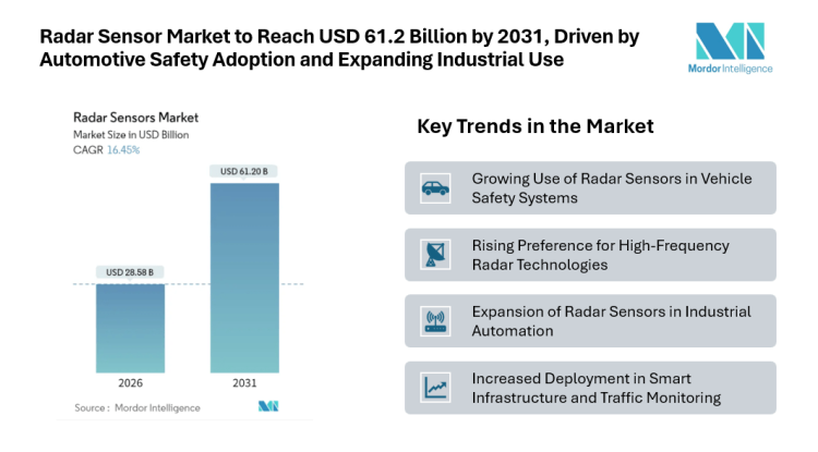 Radar Sensor Market to Reach USD 61.2 Billion by 2031, Driven by Automotive Safety Adoption and Expanding Industrial Use
