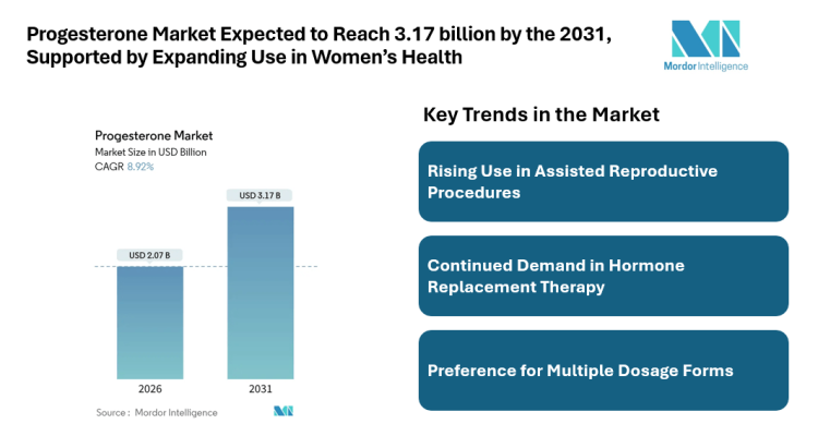 Progesterone Market Expected to Reach 3.17 billion by the 2031, Supported by Expanding Use in Women’s Health