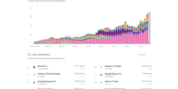 أعلنت OpenClaw عن إتاحة الوصول المجاني إلى Kimi K2.5: حجم الاستخدام يتجاوز Gemini 3 بفارق كبير