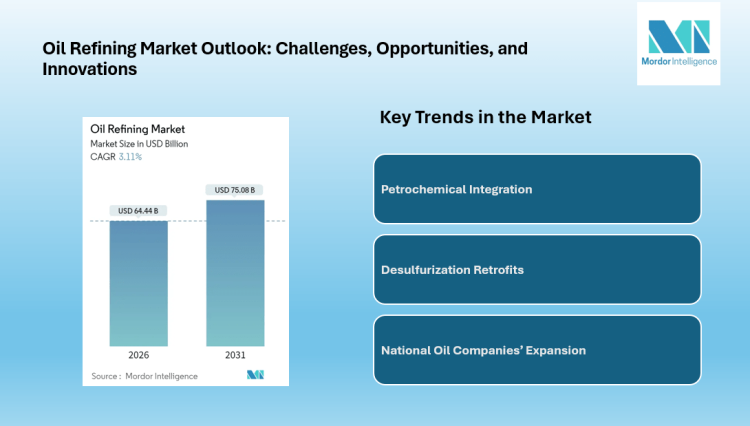 Oil Refining Market to Reach USD 75.08 Billion by 2031 Driven by Petrochemical Integration and Asia-Pacific Expansion | Says Mordor Intelligence