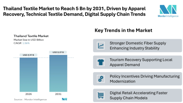 Thailand Textile Market Set to Reach 5.37 Bn by 2031, Driven by Apparel Recovery, Technical Textile Demand, and Digital Supply Chain Trends