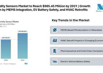 Humidity Sensors Market to Reach USD 985.45 Million by 2031 | Growth Driven by MEMS Integration, EV Battery Safety, and HVAC Retrofits