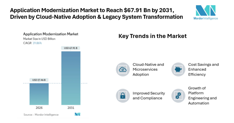 Application Modernization Market to Reach USD 67.91 Billion by 2031, Driven by Cloud-Native Adoption and Legacy System Transformation