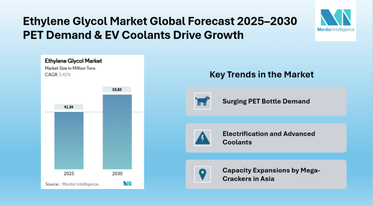 Ethylene Glycol Market Growth on Track to 53.83 million Tons by 2030 | Bio-Based Production Gains Traction | Mordor Intelligence Reports