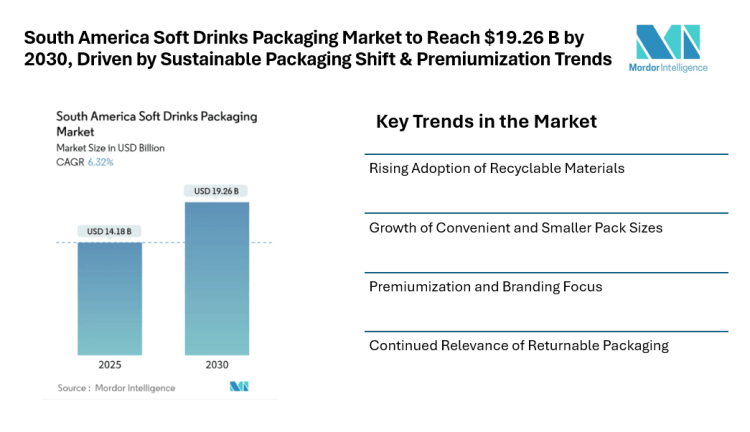 South America Soft Drinks Packaging Market to Reach $19.26 B by 2030, Driven by Sustainable Packaging Shift & Premiumization Trends