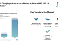 China EV Charging Infrastructure Market to Reach USD 257.10 Billion by 2031