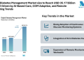 Digital Diabetes Management Market size to Reach USD 35.17 Billion by 2031 Driven by AI-Based Care, CGM Adoption, and Remote Monitoring Trends